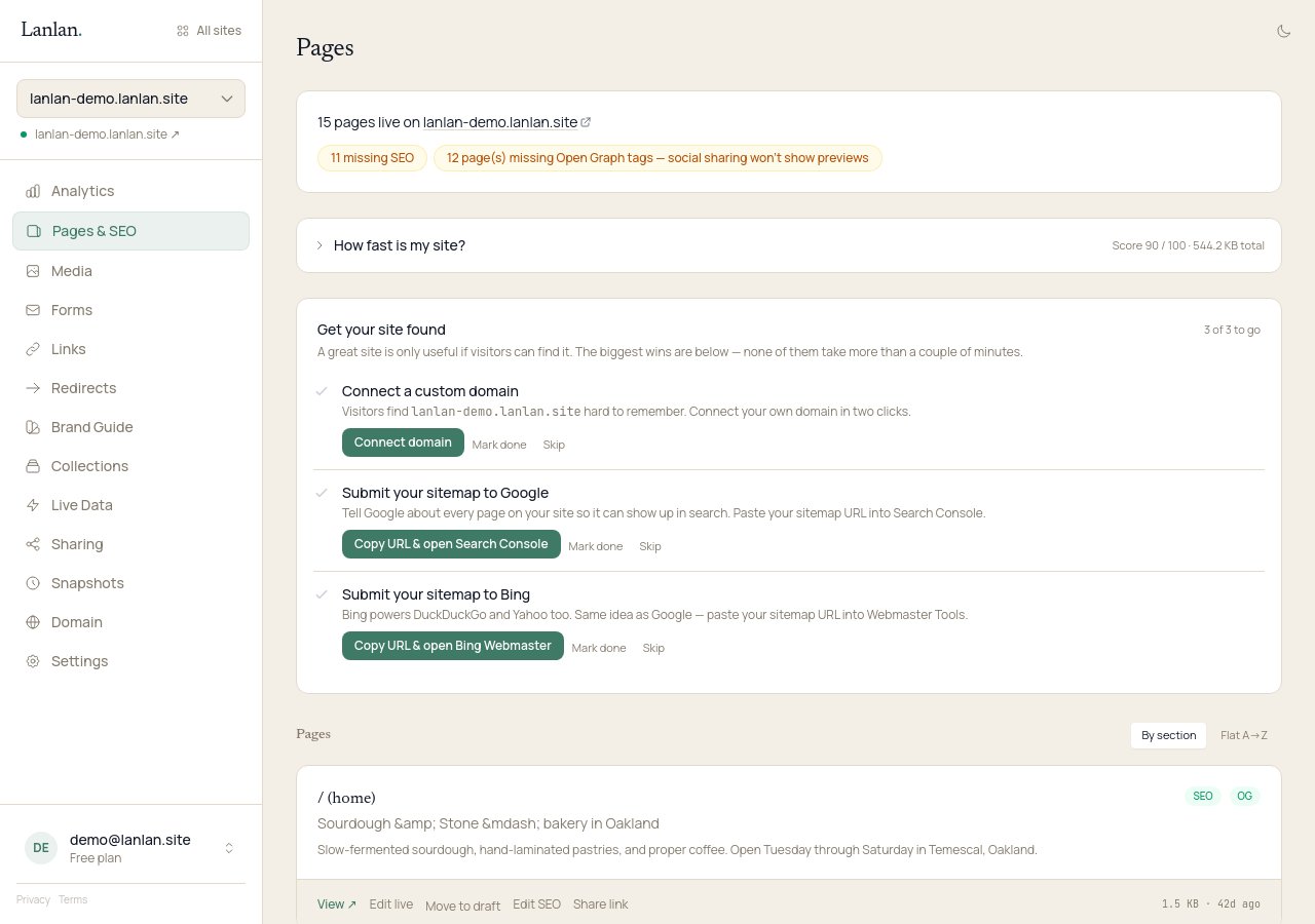 The dashboard pages list, showing 15 pages on a demo bakery site, an SEO status band, a 'Get your site found' card with steps for connecting a custom domain and submitting your sitemap to Google and Bing, and a site-wide password section.