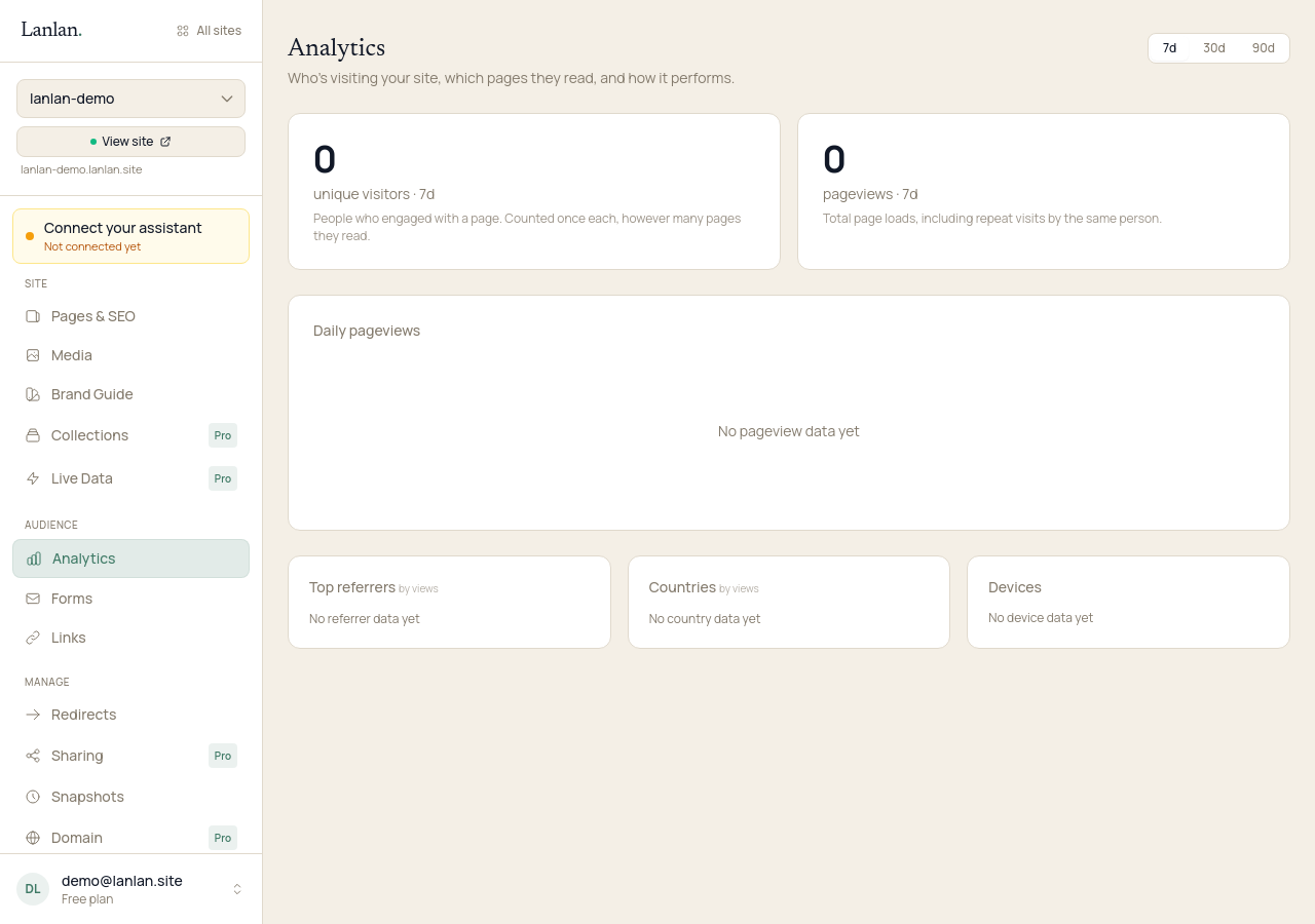 The analytics dashboard for a demo bakery site, showing 462 pageviews over the last 7 days, a daily-views bar chart, and a Top Pages list with /, /menu/, /about/, and /contact/.