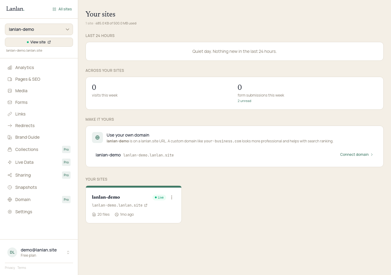 Your dashboard's main page, showing a single demo bakery site, this week's visit count, recent form submissions, and a 'Use your own domain' card prompting you to connect a custom domain.